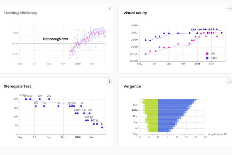 Eye Hero reporting tools displaying training progress charts, visual acuity trends, and performance analytics graphs
