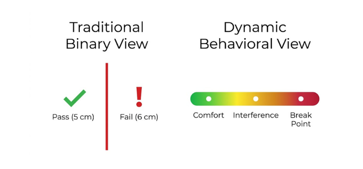 Diagram contrasting a binary NPC cut-off of 5 cm pass and 6 cm fail with a continuum from comfort through interference to the break point.